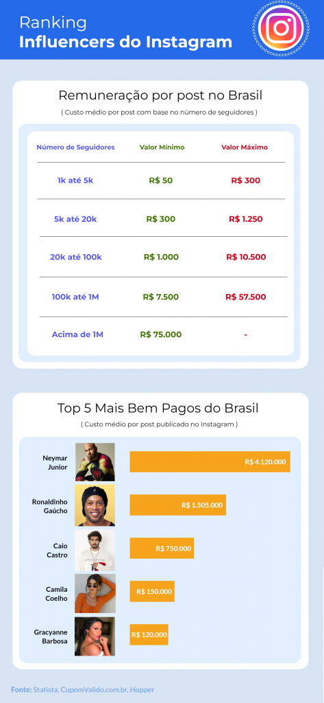 10 influencers mais bem pagos no mundo por Alessandra Faria