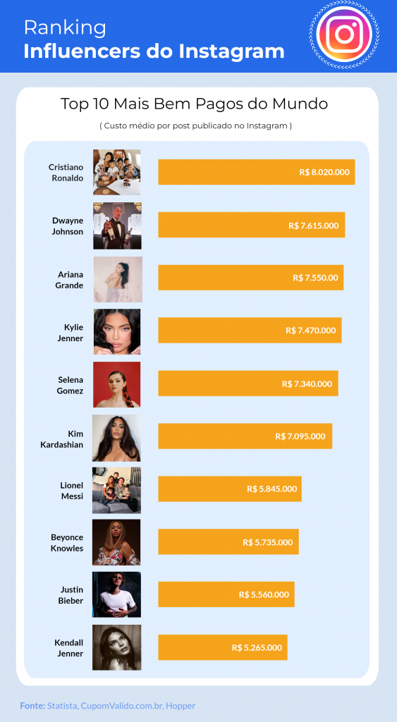 10 influencers mais bem pagos no mundo por Alessandra Faria